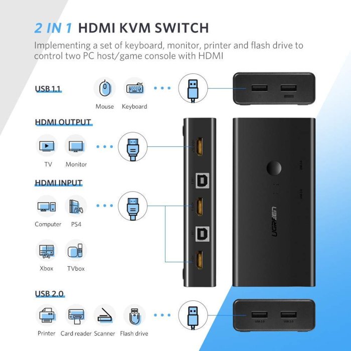 UGREEN HDMI Switch Box 2 In 1 Out KVM Switching - Image 3